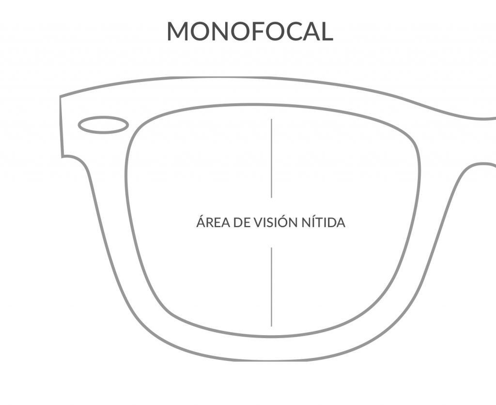 Lentes monofocales